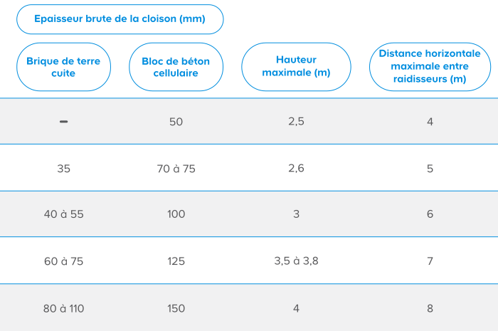 Renforcer la solidité des cloisons de grande dimension