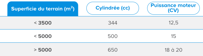 Tableau de correspondance puissance / superficie