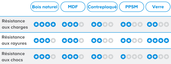 Tableau comparatif des matériaux d'étagères