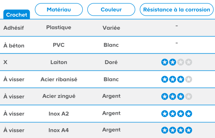 Quel matériau choisir pour les crochets ?