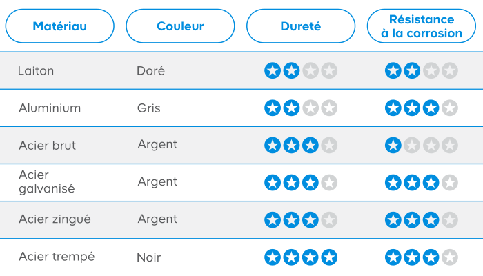 Les différents matériaux pour les clous