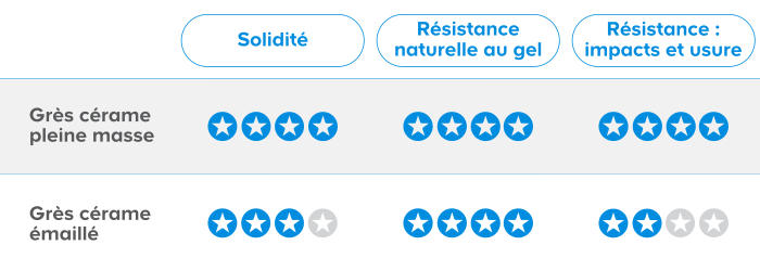 Le tableau suivant récapitule