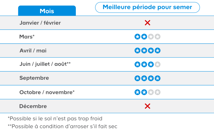 Tableau des meilleurs mois pour semer du gazon