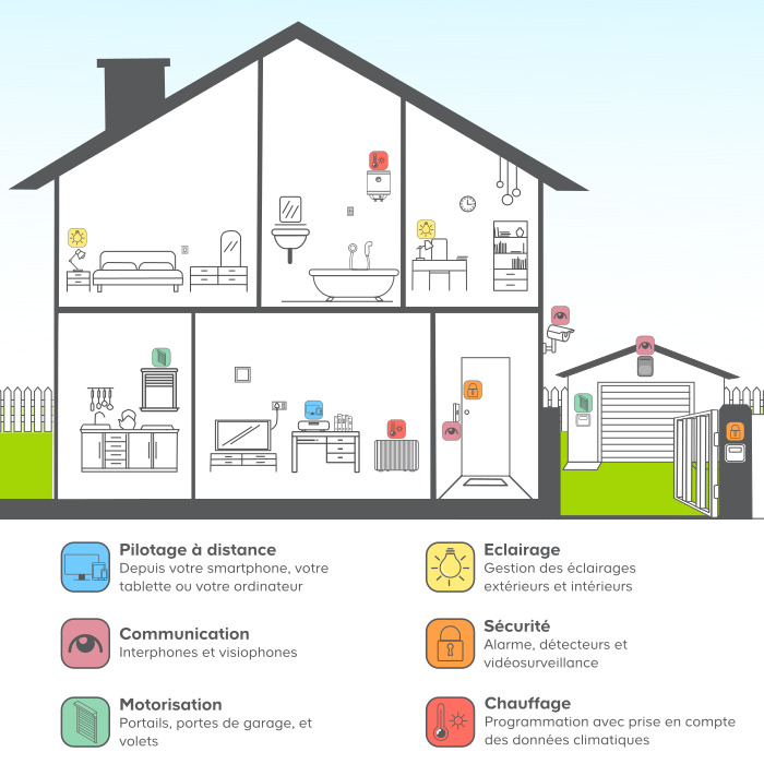 Système d'alarme intégré à une solution domotique