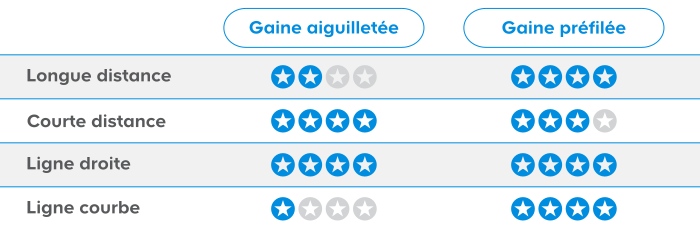Tableau comparatif gaine aiguilletée et préfilée