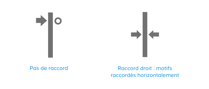 Les raccords​