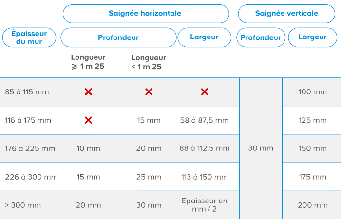 Tableau explicatif pour une saignée dans un mur