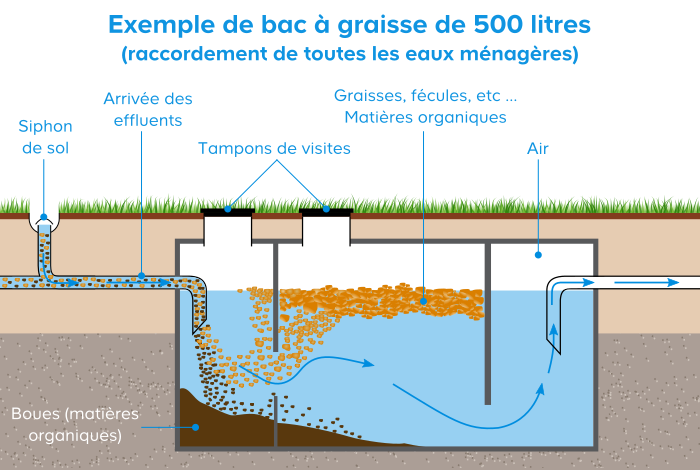 Schéma explicatif fonctionnement bac à graisse de 500 litres