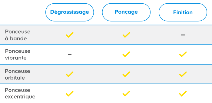 Les outils électriques