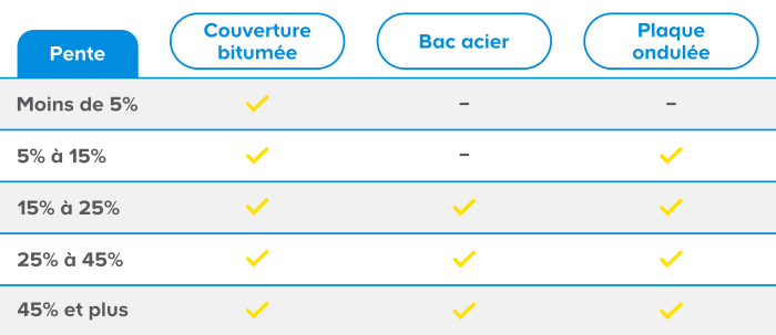 Peut-on choisir n'importe quelle couverture