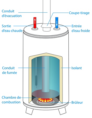 Chauffe eau à gaz et à accumulation