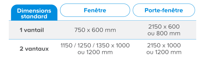 Les différentes dimensions de fenêtre
