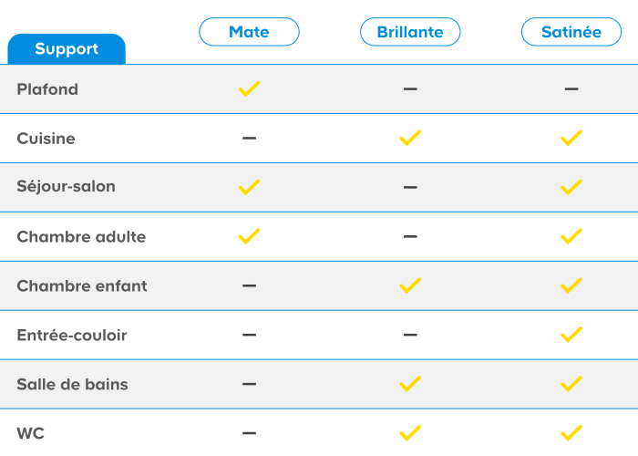 Les différentes finitions de la peinture