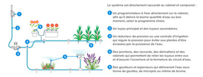 réseau d'eau de la maison