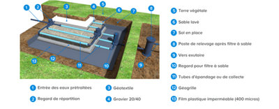 Schéma détaillé composition système de réutilisation pour irrigation souterraine des végétaux