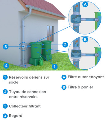 Choisir un récupérateur d’eau de pluie aérien