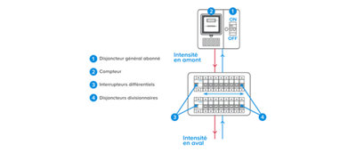 Schéma tableau électrique intensité amont et aval