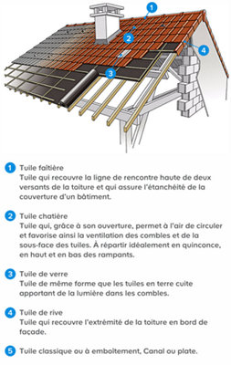 Les différentes formes de tuiles