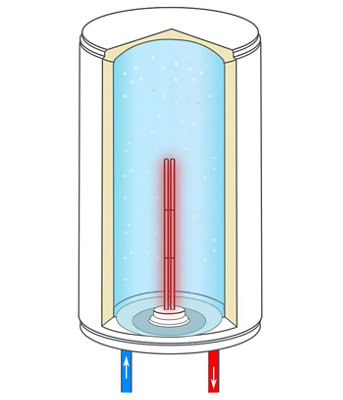Eau douce ou moyennement dure : résistance blindée dite thermoplongée