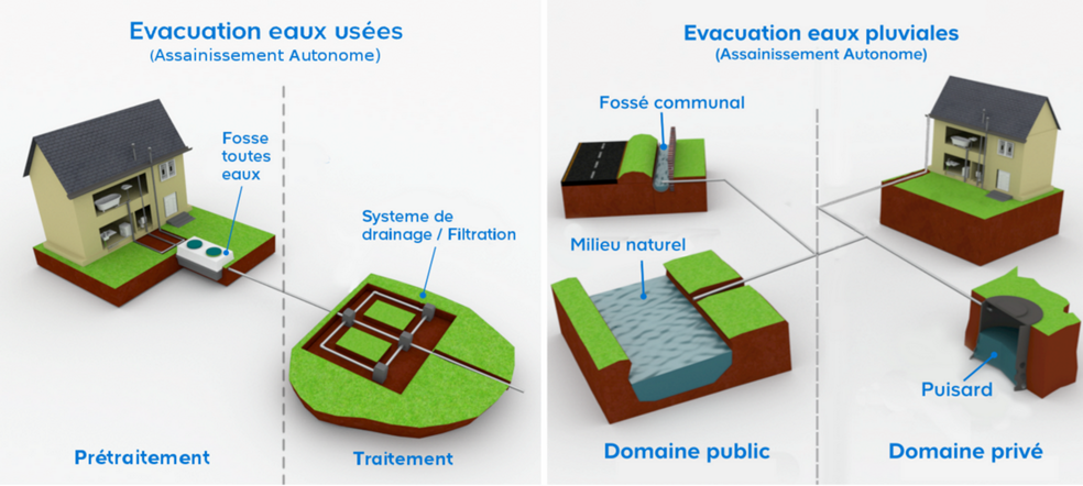 Schémas évacuation eaux usées et eaux pluviales