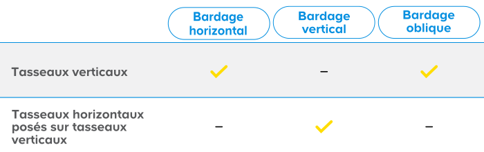 Préparer la pose du bardage et de l’ossature