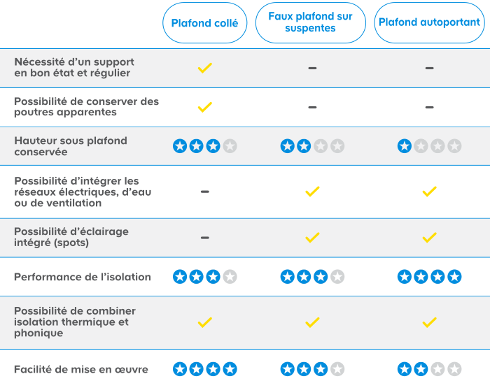 Comparatif entre les différents types d’isolation par le plafond