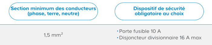 Tableau section minimum et dispositif de sécurité obligatoire