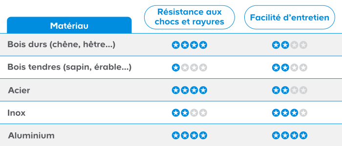 Tableau comparatif des matériaux pour escaliers