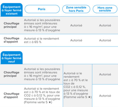 Poêle à bois équipement
