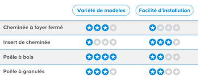 Tableau différents chauffages