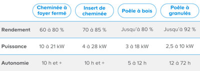 Tableau rendement