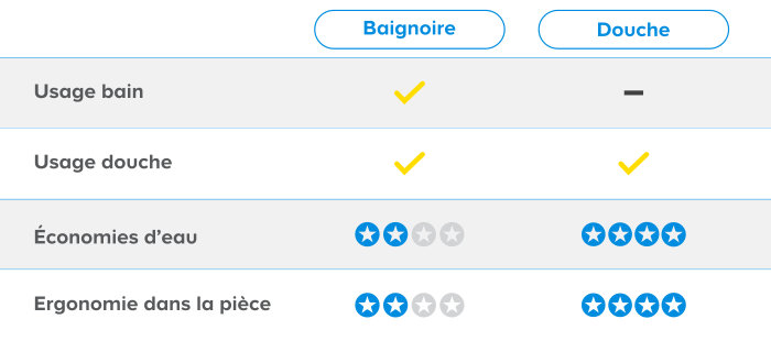 Pour faire votre choix, voici un tableau comparant les caractéristiques de la douche et de la baignoire :