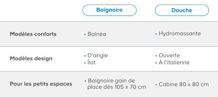 Pour faire votre choix, voici un tableau comparant les caractéristiques de la douche et de la baignoire :